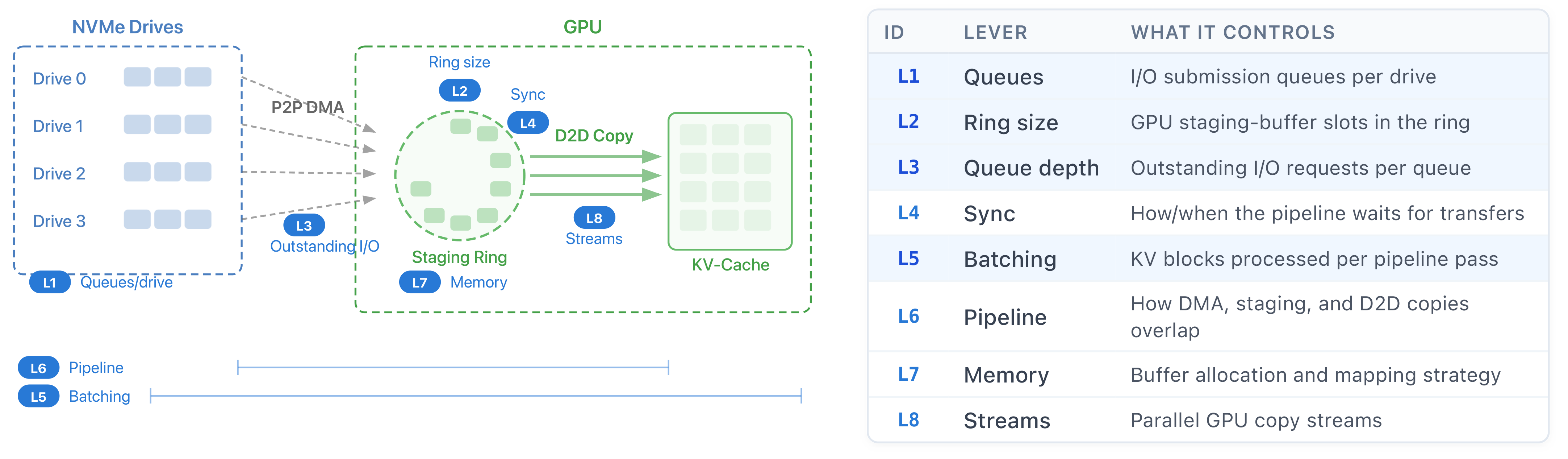 The P2P cold-read pipeline and its eight optimization levers (L1–L8). The largest gain appears only when L1–L3 are combined with the structural batching change, L5 (highlighted).