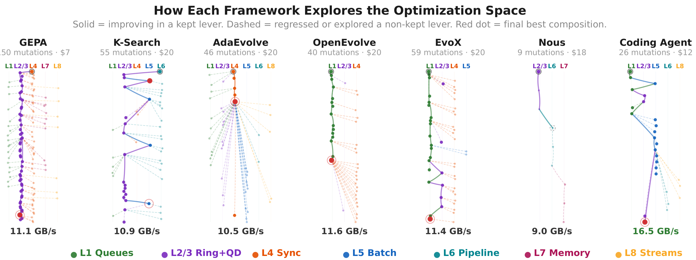 Exploration trees. Shows code-changing mutations. Time flows top to bottom.
