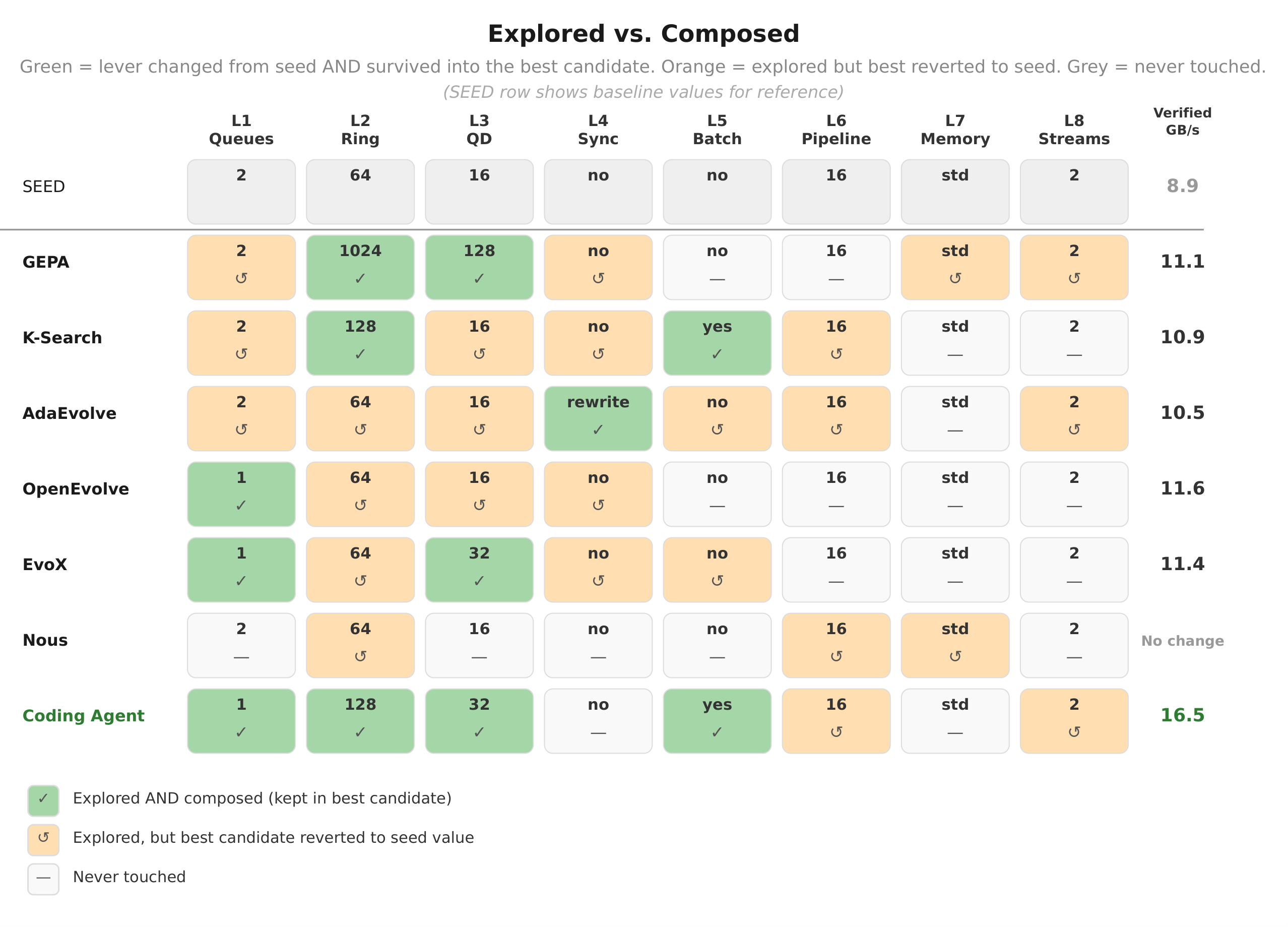 Explored vs. composed. Green = lever changed from seed AND kept in best candidate. Orange = explored but best candidate reverted to seed. Grey = never touched.