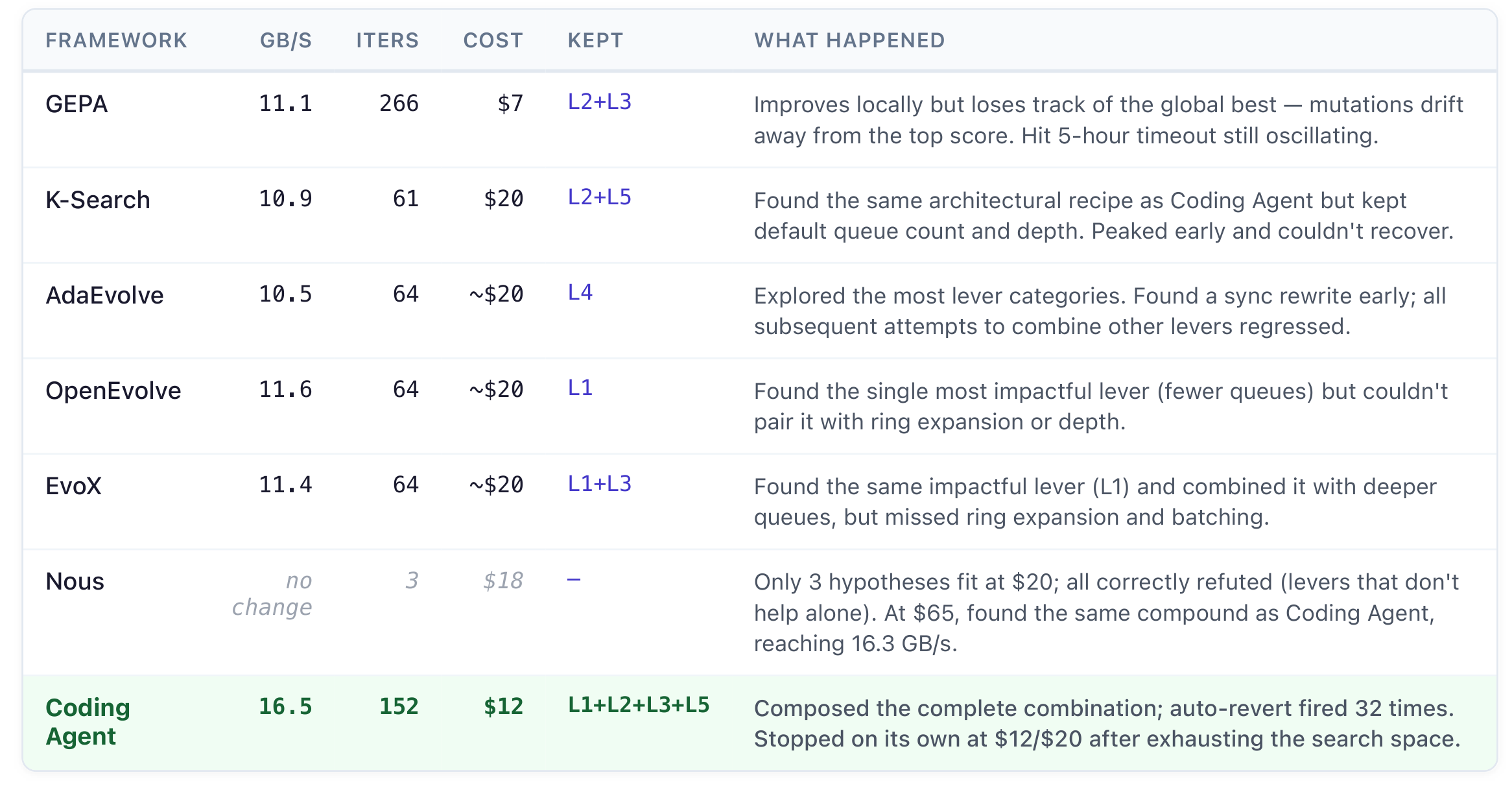 Per-framework results (verified throughput). Baseline 8.86 GB/s.