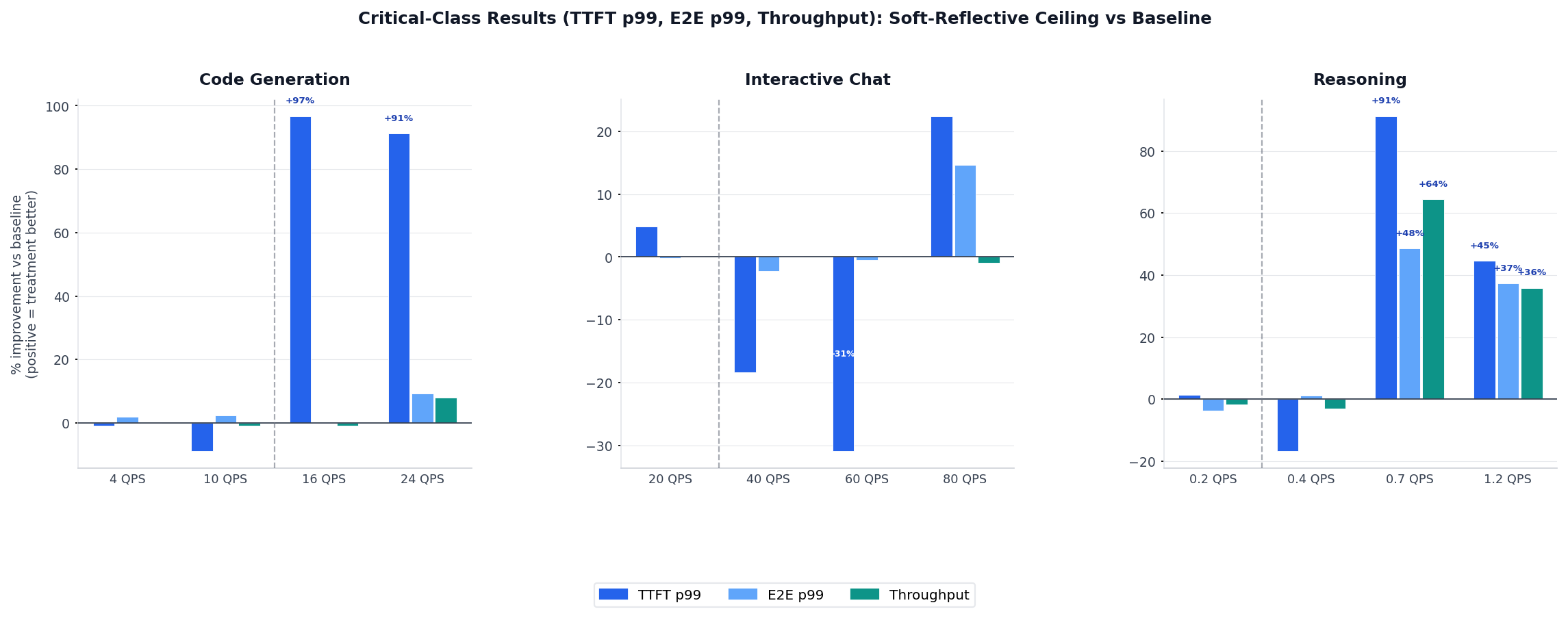 Critical-class TTFT p99, E2E p99, and throughput vs baseline