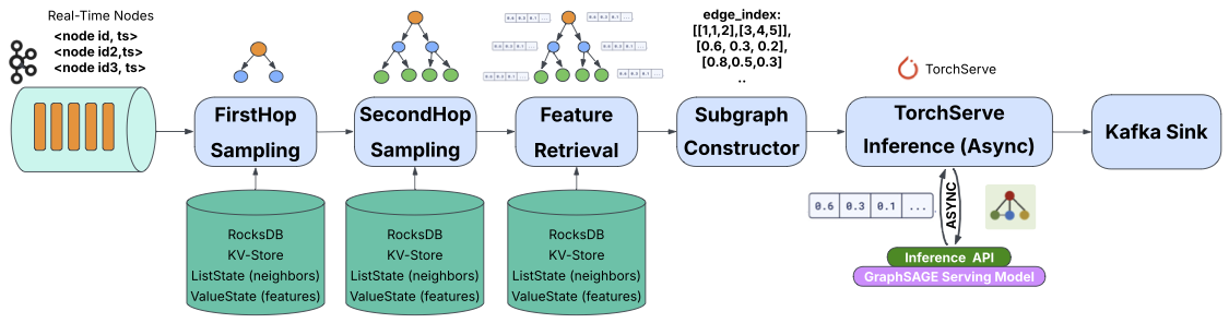 End-to-end pipeline for streaming GNN inference