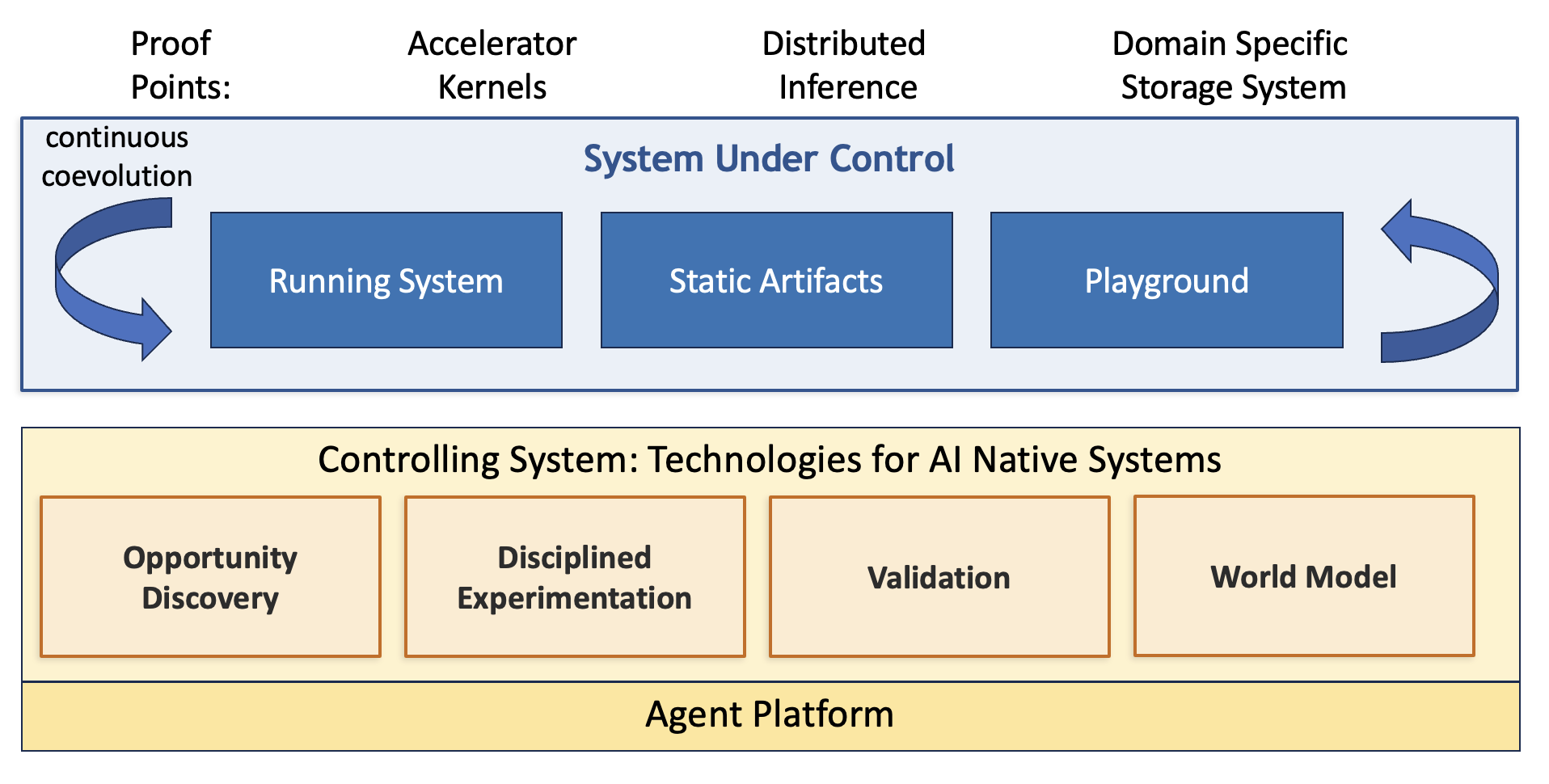 Elements of a continuously improving AI-Native System