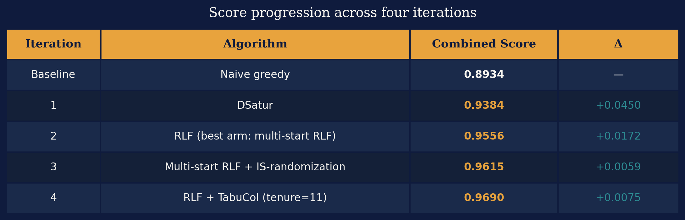 Score progression across four iterations